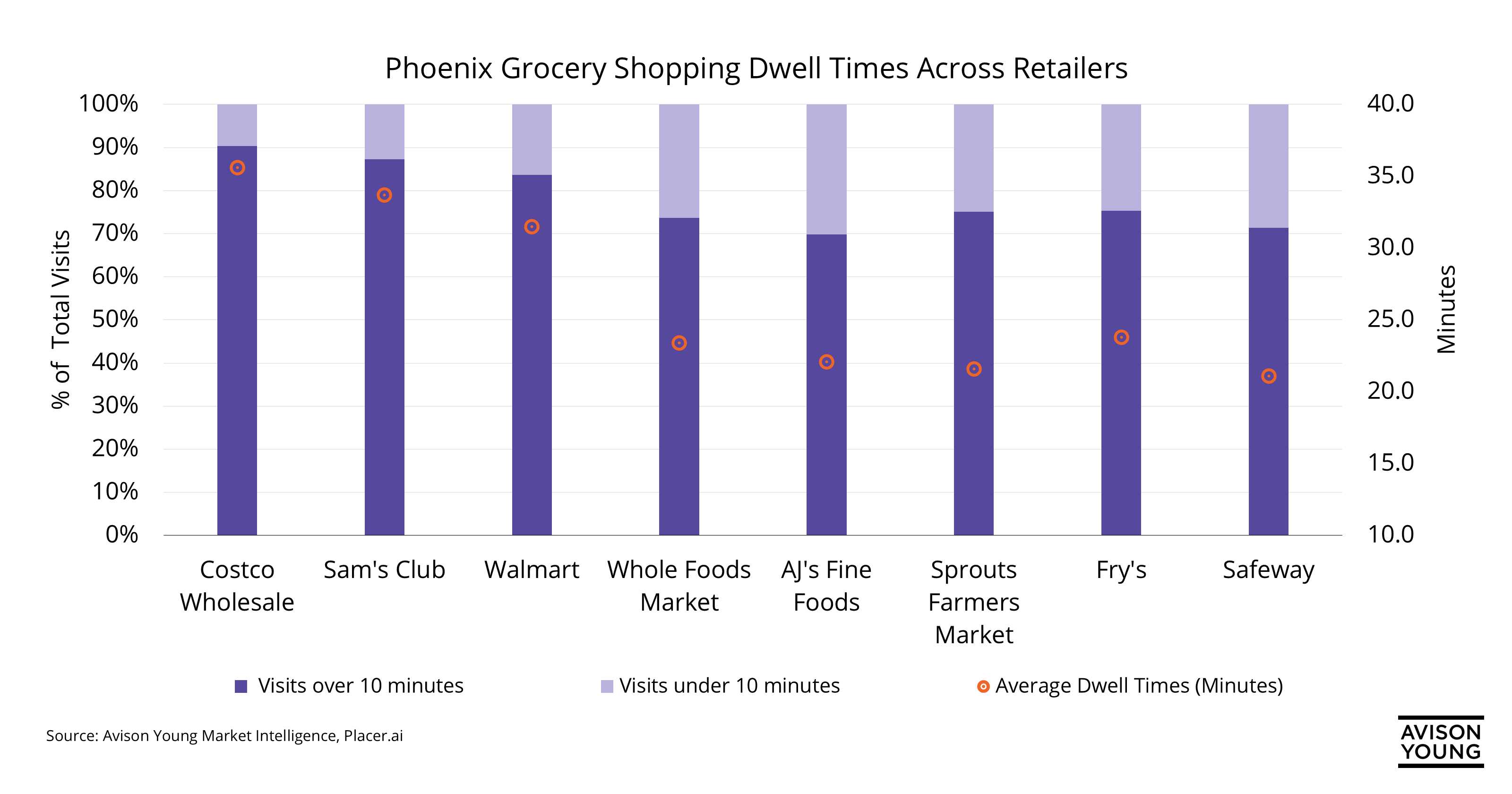 Phoenix Grocery Shopping Dwell Times Across Retailers